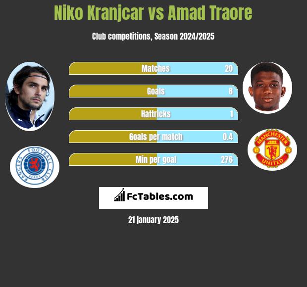 Niko Kranjcar vs Amad Traore h2h player stats