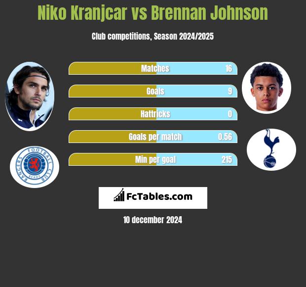 Niko Kranjcar vs Brennan Johnson h2h player stats