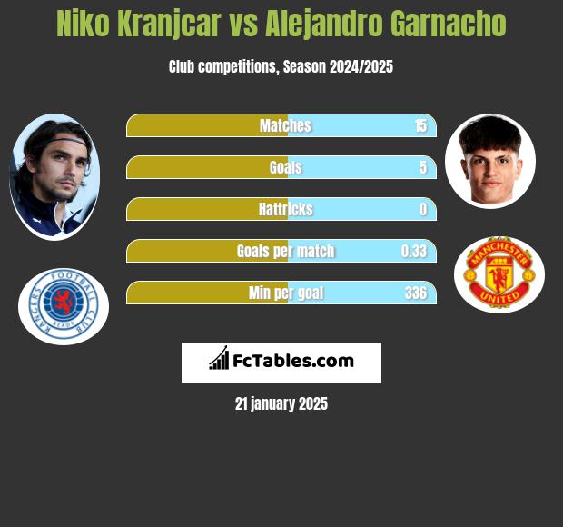 Niko Kranjcar vs Alejandro Garnacho h2h player stats