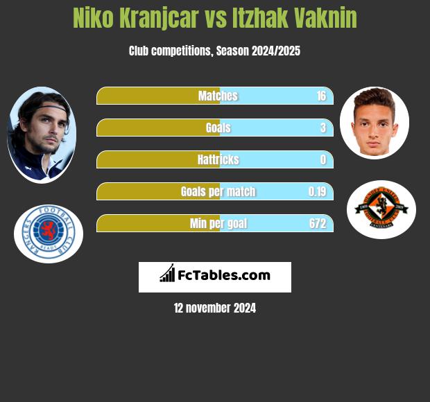 Niko Kranjcar vs Itzhak Vaknin h2h player stats