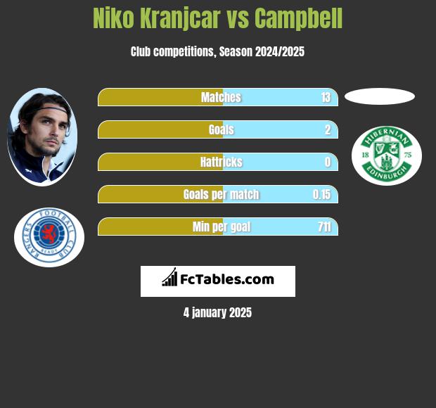 Niko Kranjcar vs Campbell h2h player stats