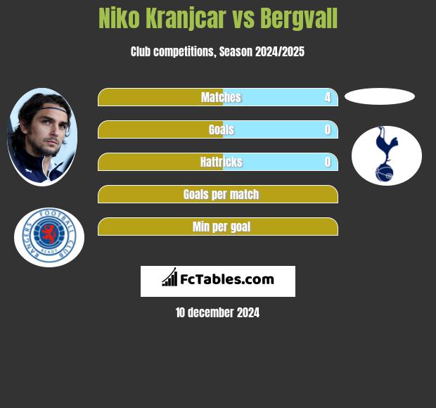 Niko Kranjcar vs Bergvall h2h player stats