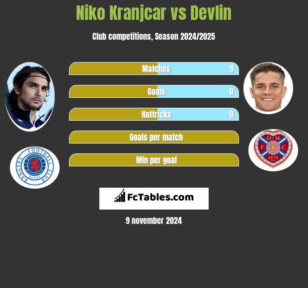 Niko Kranjcar vs Devlin h2h player stats