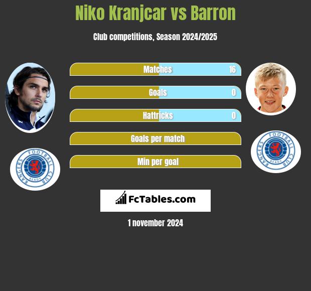 Niko Kranjcar vs Barron h2h player stats