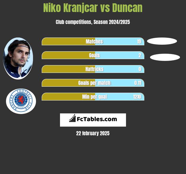 Niko Kranjcar vs Duncan h2h player stats