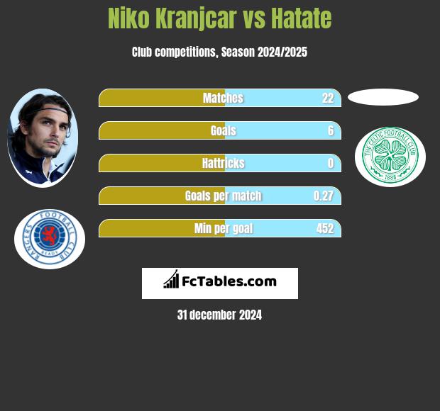 Niko Kranjcar vs Hatate h2h player stats