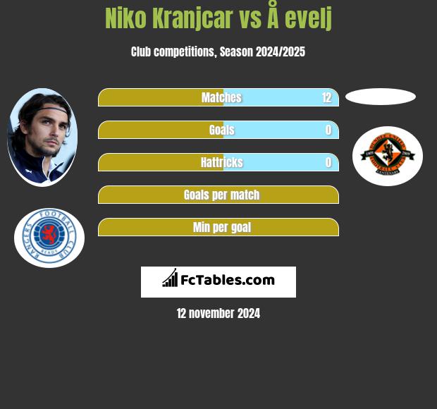 Niko Kranjcar vs Å evelj h2h player stats