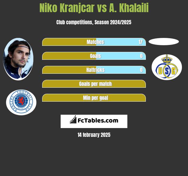 Niko Kranjcar vs A. Khalaili h2h player stats