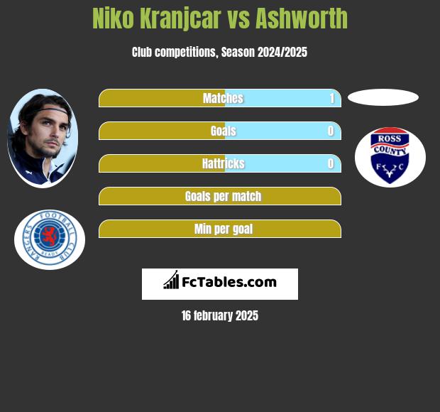 Niko Kranjcar vs Ashworth h2h player stats