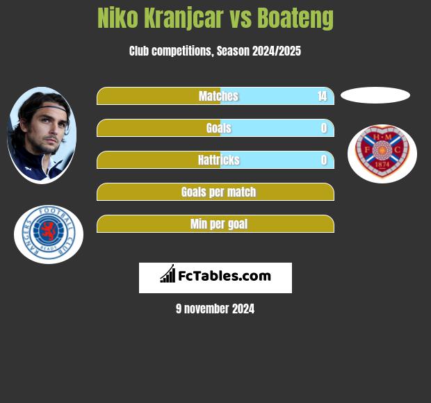 Niko Kranjcar vs Boateng h2h player stats