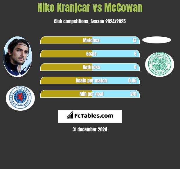 Niko Kranjcar vs McCowan h2h player stats