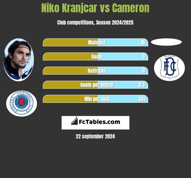 Niko Kranjcar vs Cameron h2h player stats