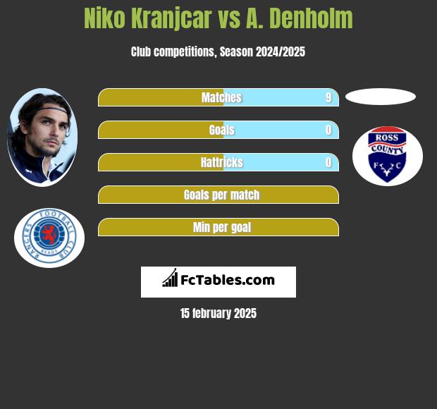 Niko Kranjcar vs A. Denholm h2h player stats