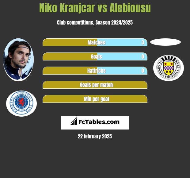 Niko Kranjcar vs Alebiousu h2h player stats