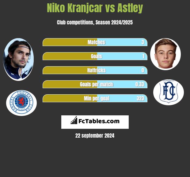 Niko Kranjcar vs Astley h2h player stats