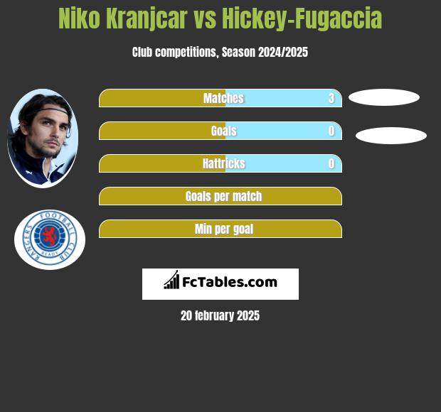 Niko Kranjcar vs Hickey-Fugaccia h2h player stats