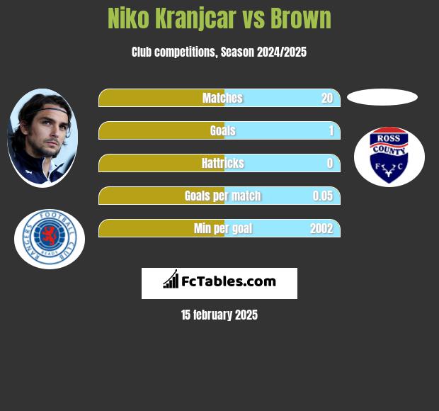 Niko Kranjcar vs Brown h2h player stats