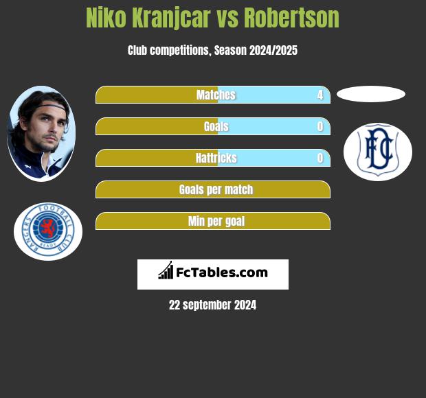 Niko Kranjcar vs Robertson h2h player stats