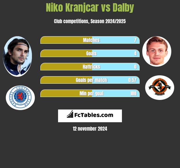 Niko Kranjcar vs Dalby h2h player stats