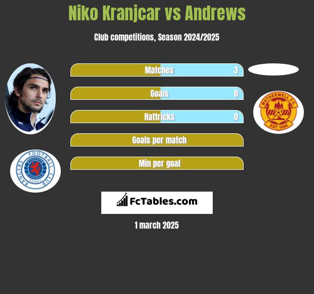 Niko Kranjcar vs Andrews h2h player stats