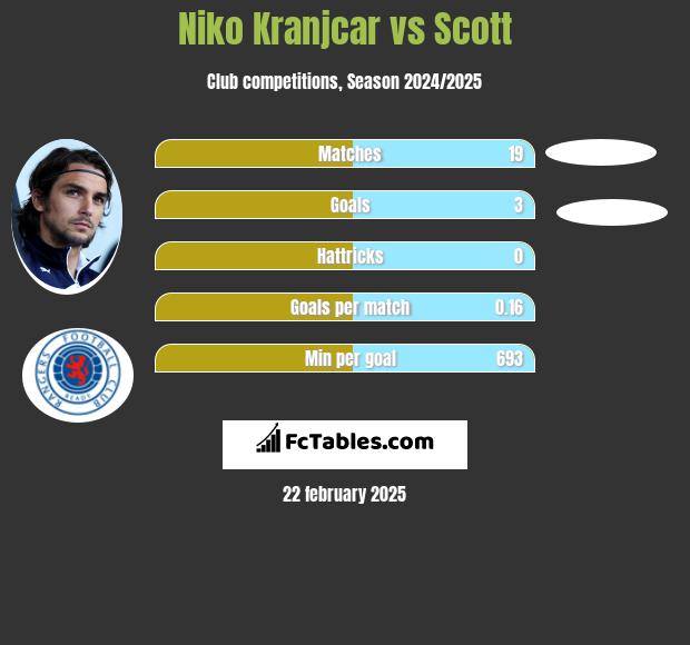 Niko Kranjcar vs Scott h2h player stats