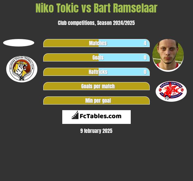 Niko Tokic vs Bart Ramselaar h2h player stats