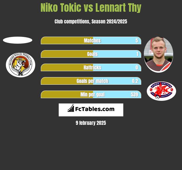 Niko Tokic vs Lennart Thy h2h player stats