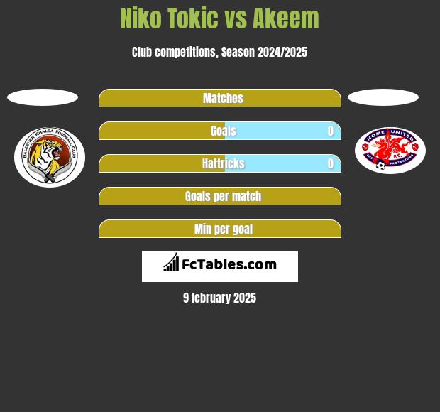 Niko Tokic vs Akeem h2h player stats