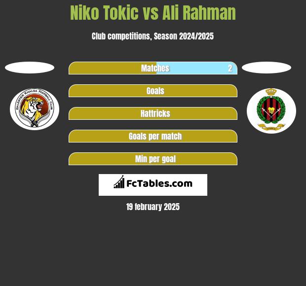 Niko Tokic vs Ali Rahman h2h player stats