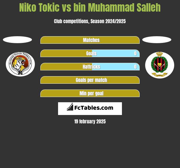 Niko Tokic vs bin Muhammad Salleh h2h player stats