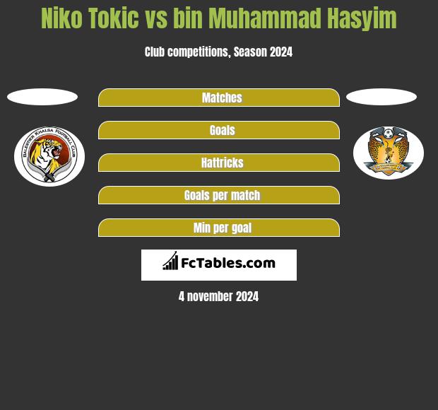 Niko Tokic vs bin Muhammad Hasyim h2h player stats