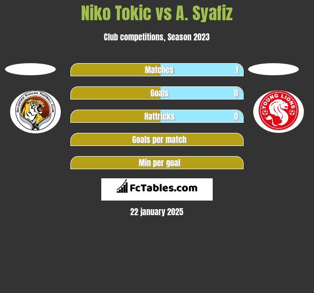 Niko Tokic vs A. Syafiz h2h player stats