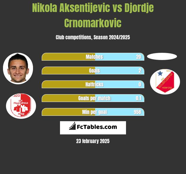 Nikola Aksentijevic vs Djordje Crnomarkovic h2h player stats