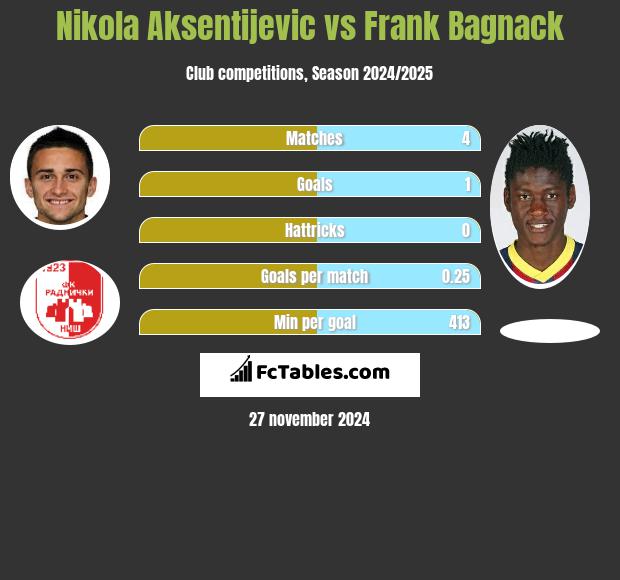 Nikola Aksentijevic vs Frank Bagnack h2h player stats