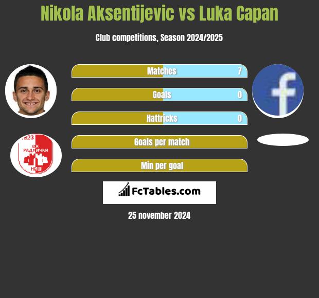 Nikola Aksentijevic vs Luka Capan h2h player stats