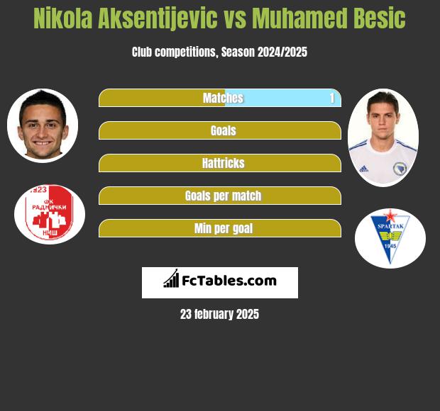 Nikola Aksentijevic vs Muhamed Besic h2h player stats