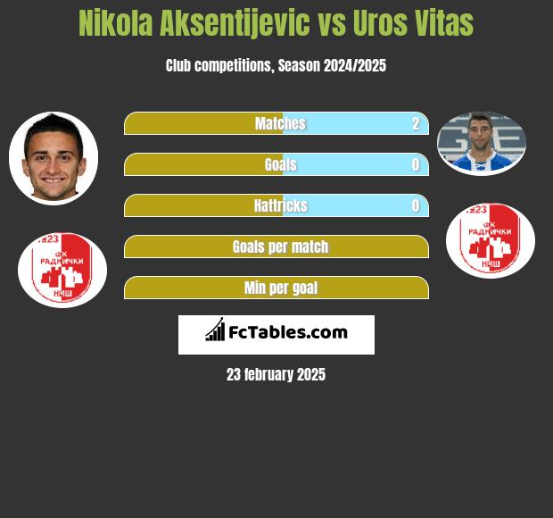 Nikola Aksentijevic vs Uros Vitas h2h player stats