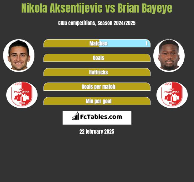 Nikola Aksentijevic vs Brian Bayeye h2h player stats