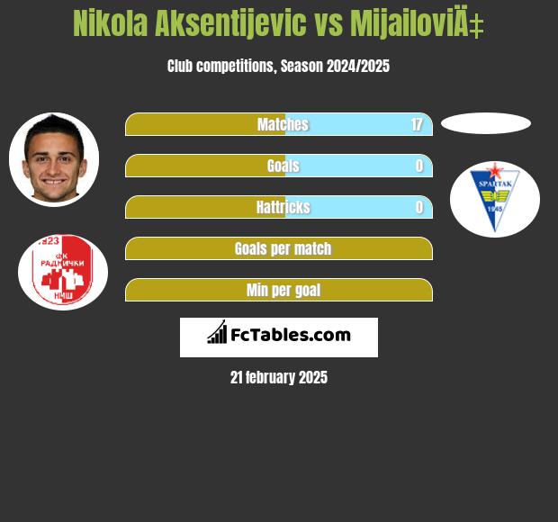 Nikola Aksentijevic vs MijailoviÄ‡ h2h player stats