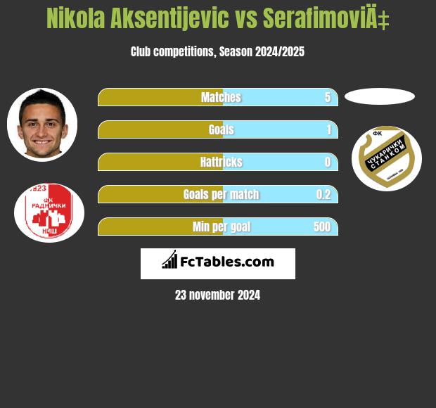 Nikola Aksentijevic vs SerafimoviÄ‡ h2h player stats