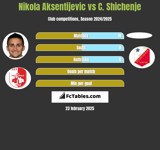 Nikola Aksentijevic vs C. Shichenje h2h player stats