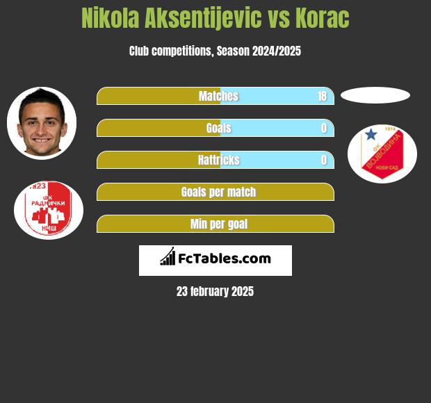 Nikola Aksentijevic vs Korac h2h player stats