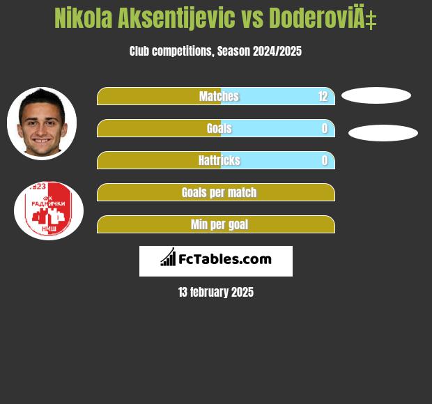 Nikola Aksentijevic vs DoderoviÄ‡ h2h player stats