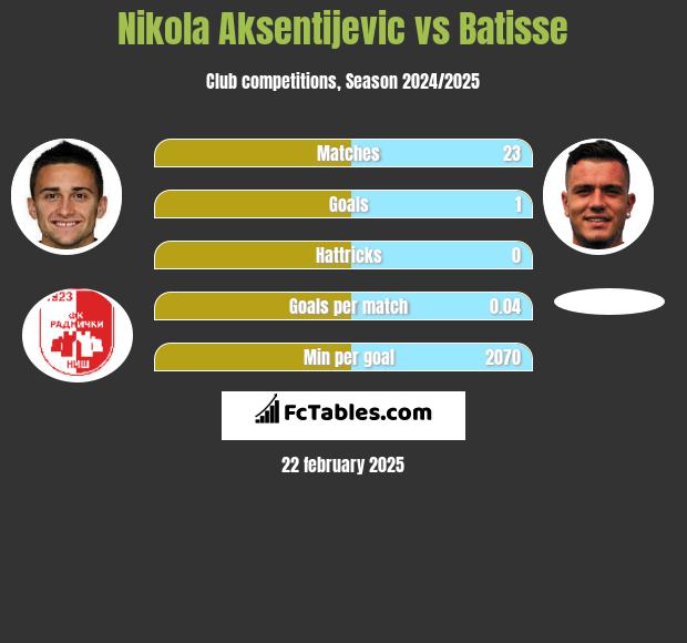 Nikola Aksentijevic vs Batisse h2h player stats