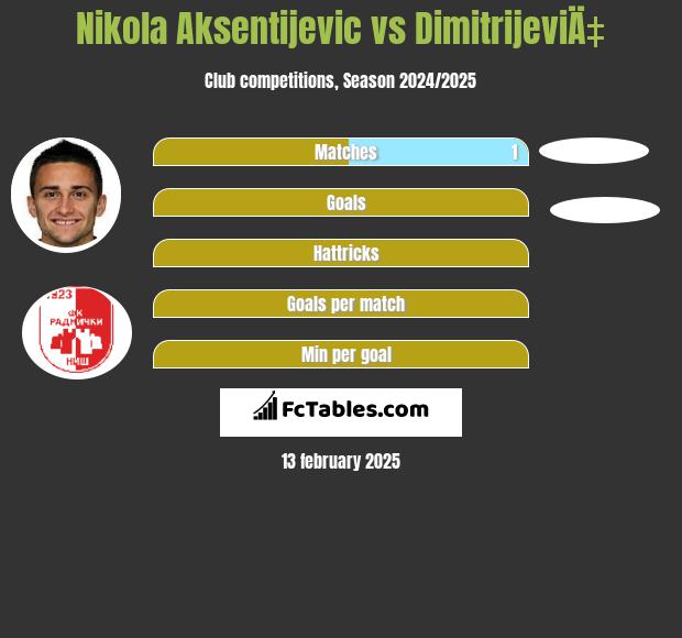 Nikola Aksentijevic vs DimitrijeviÄ‡ h2h player stats