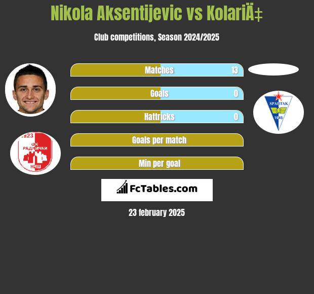 Nikola Aksentijevic vs KolariÄ‡ h2h player stats