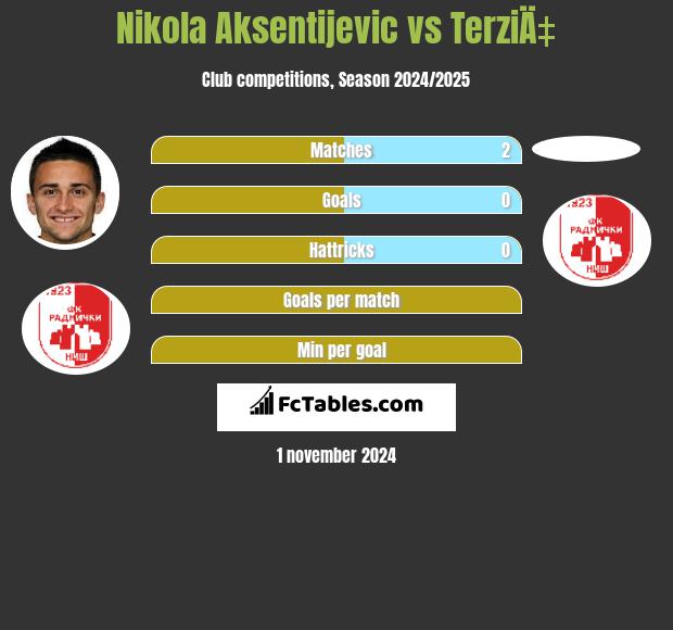 Nikola Aksentijevic vs TerziÄ‡ h2h player stats