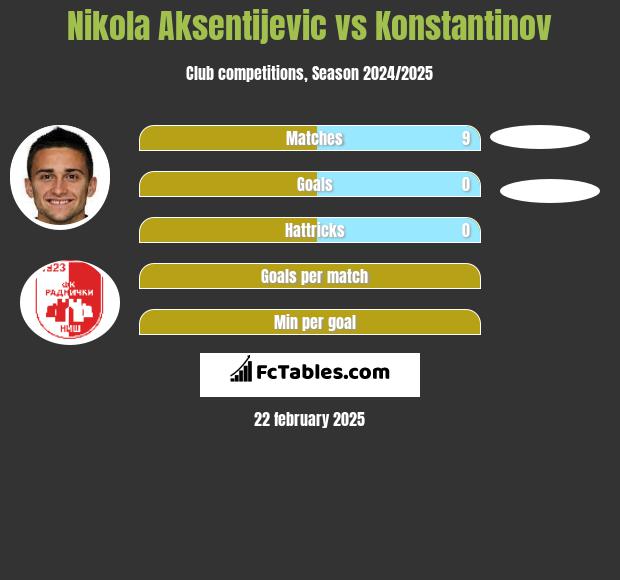 Nikola Aksentijevic vs Konstantinov h2h player stats