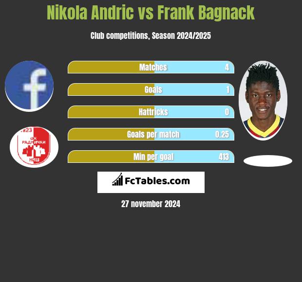 Nikola Andric vs Frank Bagnack h2h player stats