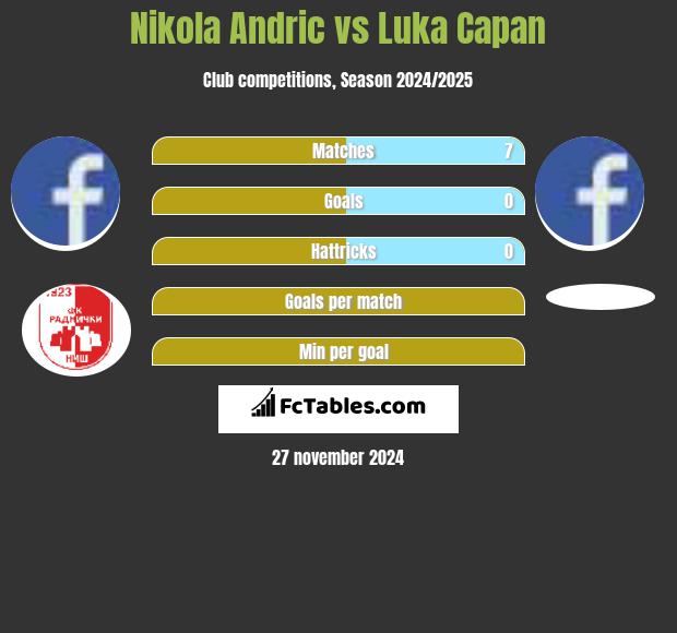 Nikola Andric vs Luka Capan h2h player stats